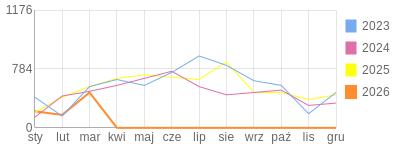 Wykres roczny blog rowerowy Marek87.bikestats.pl